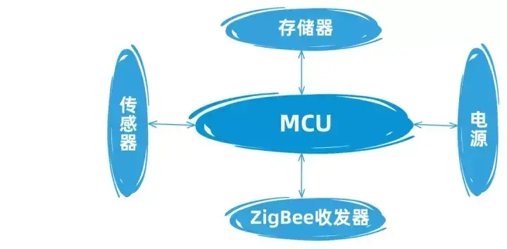 ZigBee節(jié)點-硬件框圖
