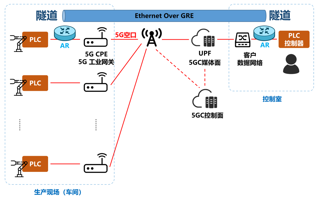 到底什么是5G LAN？