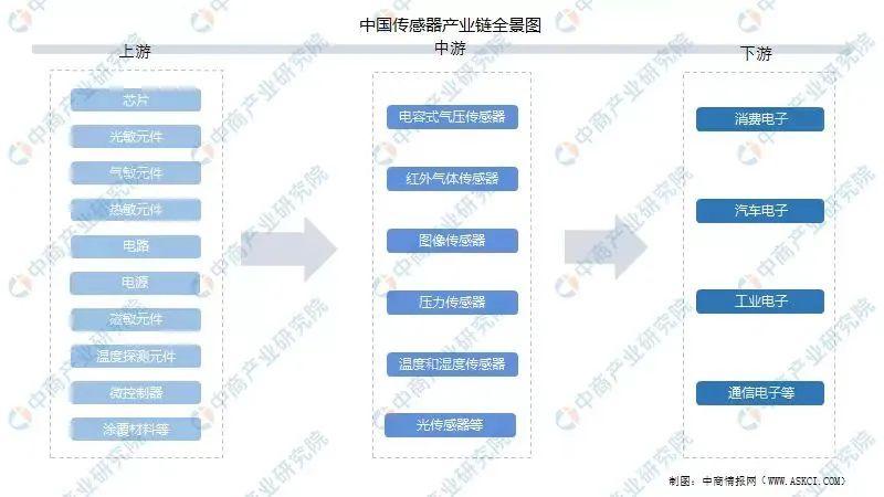 中国传感器产业链全景图