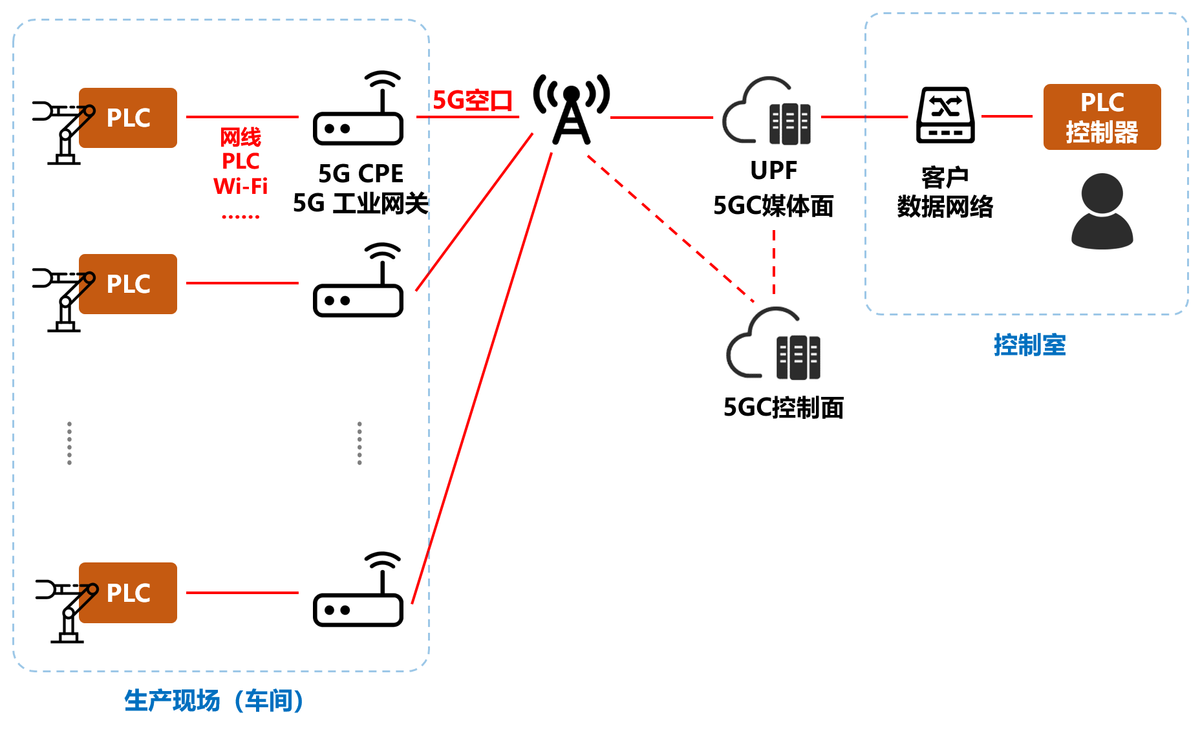 到底什么是5G LAN？