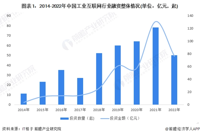 2014-2022年中国工业互联网行业融资整体情况