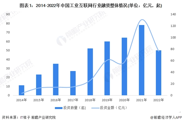2014-2022年中國工業互聯網行業融資整體情況