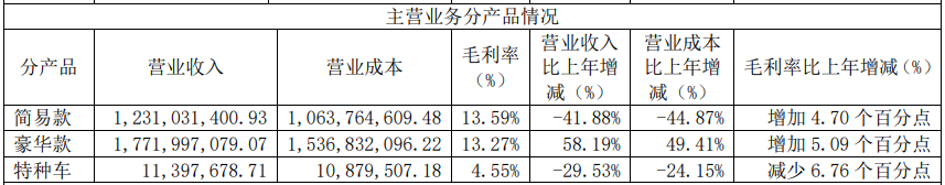 2021年新日主营业务分产品情况