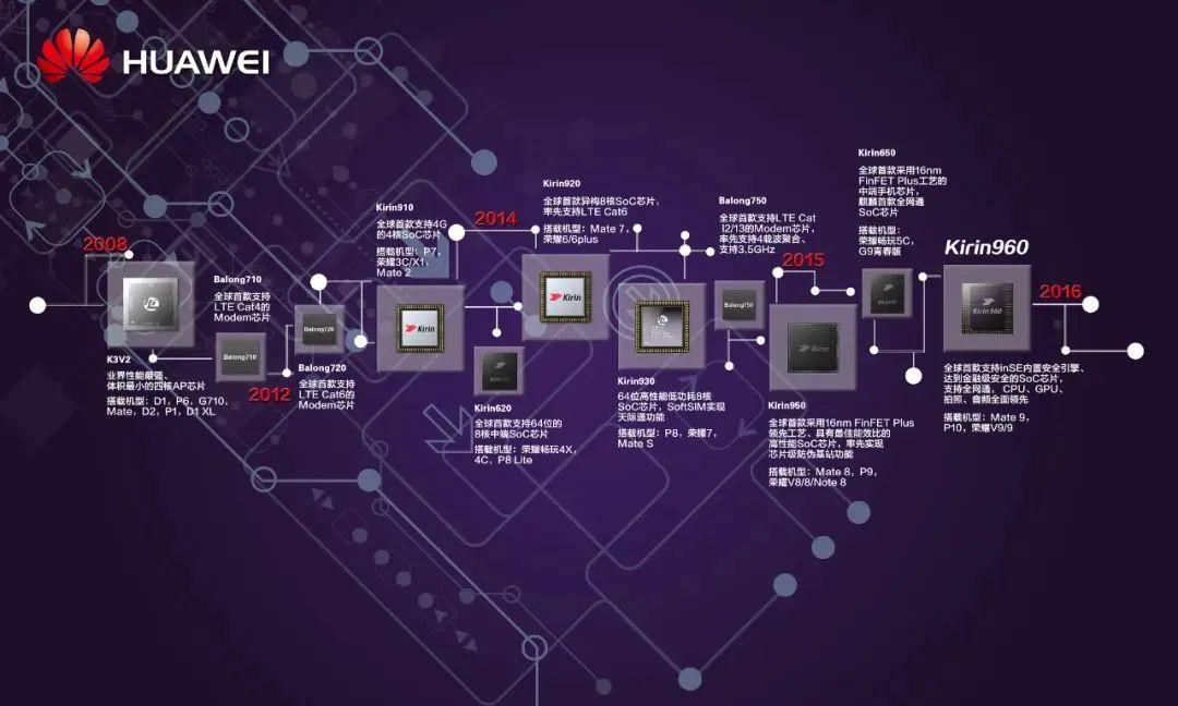 出货量占比0%！这下华为麒麟芯片是真的没了