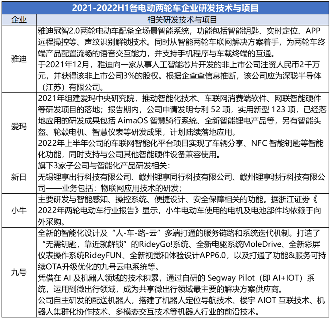 2021-2022H1各电动两轮车企业研发技术与项目