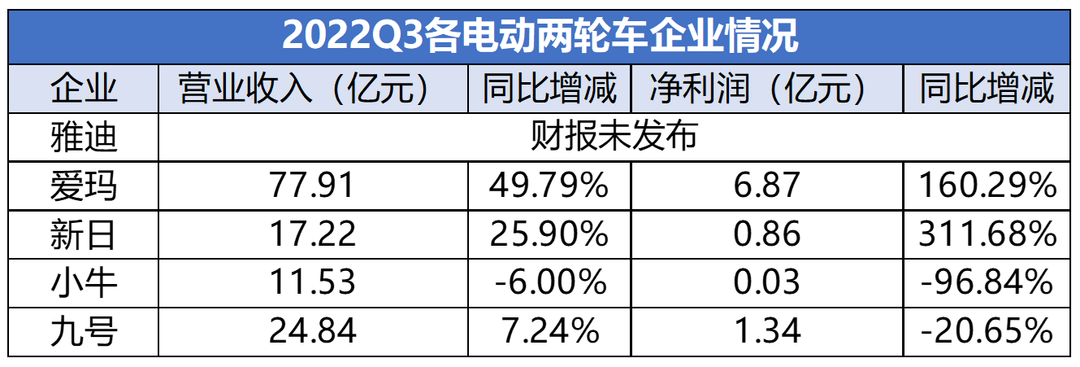 2022Q3电动两轮车企业情况