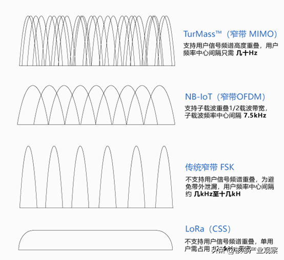 频谱图对比（图源：道生物联）