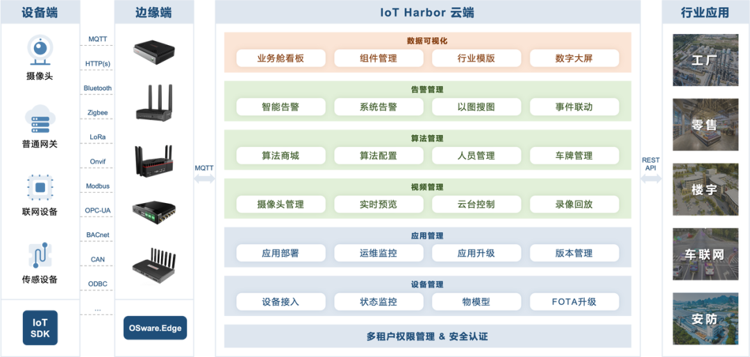 IoT Harbor设备管理平台
