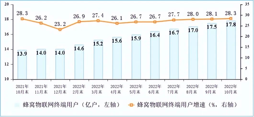 2022年1－10月份通信业经济运行情况