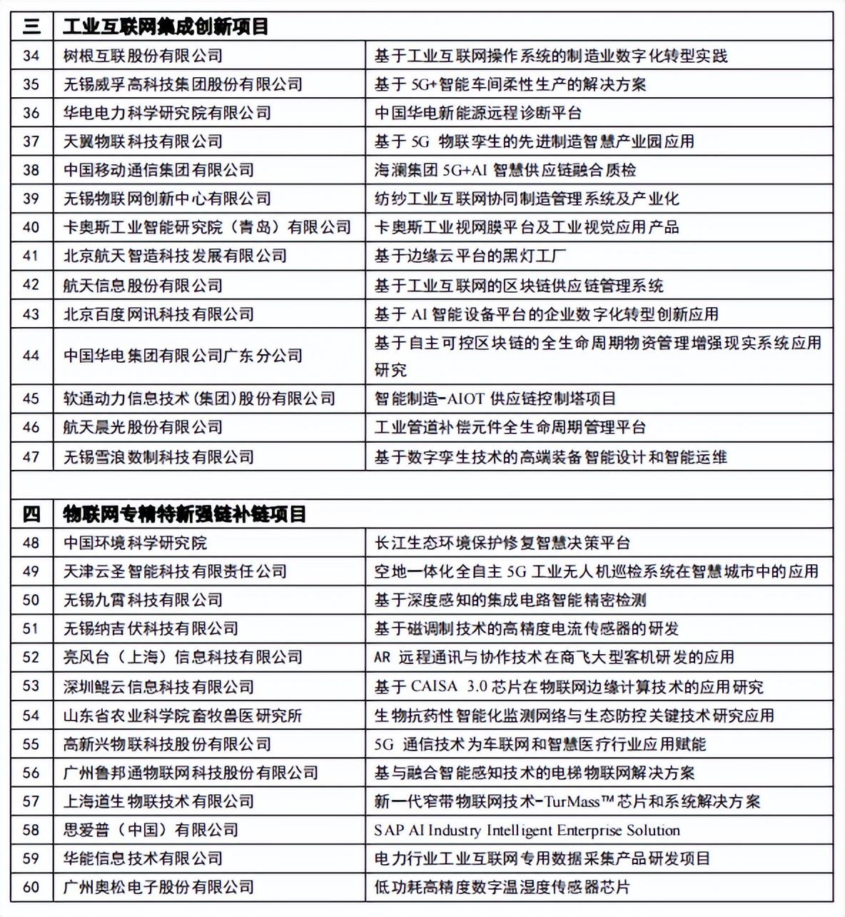 2022年物联网“新技术、新产品、新应用”成果发布