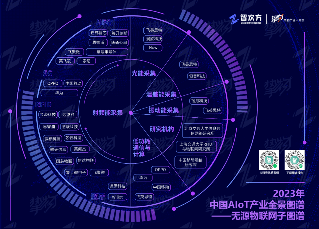 《2023年中国AIoT产业全景图谱——无源物联网子图谱》