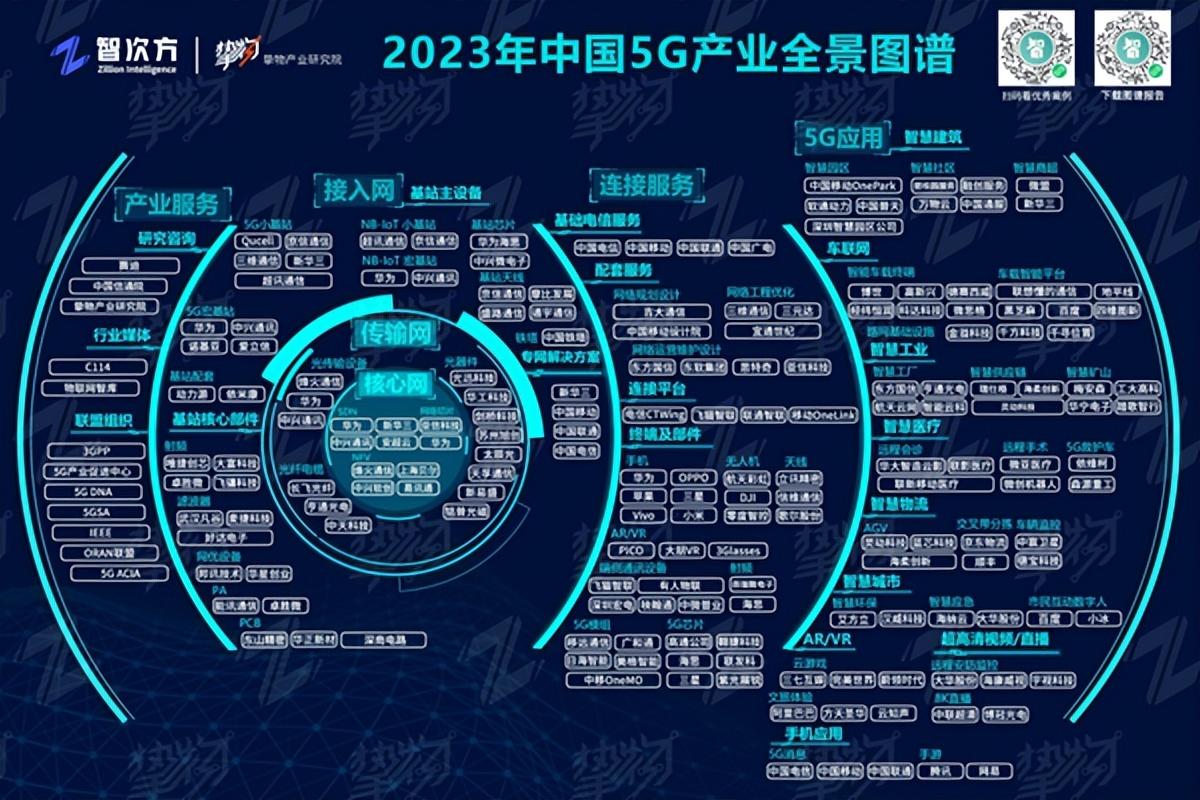 2023中国5G产业全景图谱