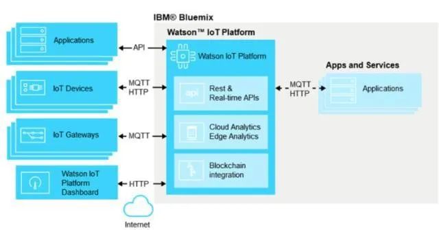 IBM Watson IoT平台架构