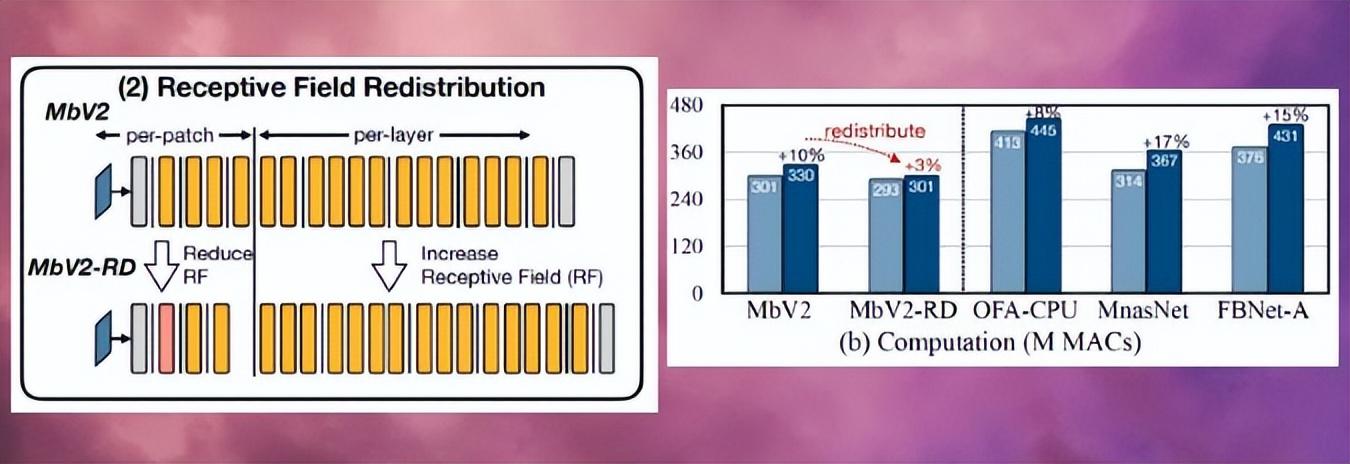 感受野的重新分配有助于将MCUNetV2的计算开销减少三分之二以上 感受野的重新分配有助于将MCUNetV2的计算开销减少三分之二以上
