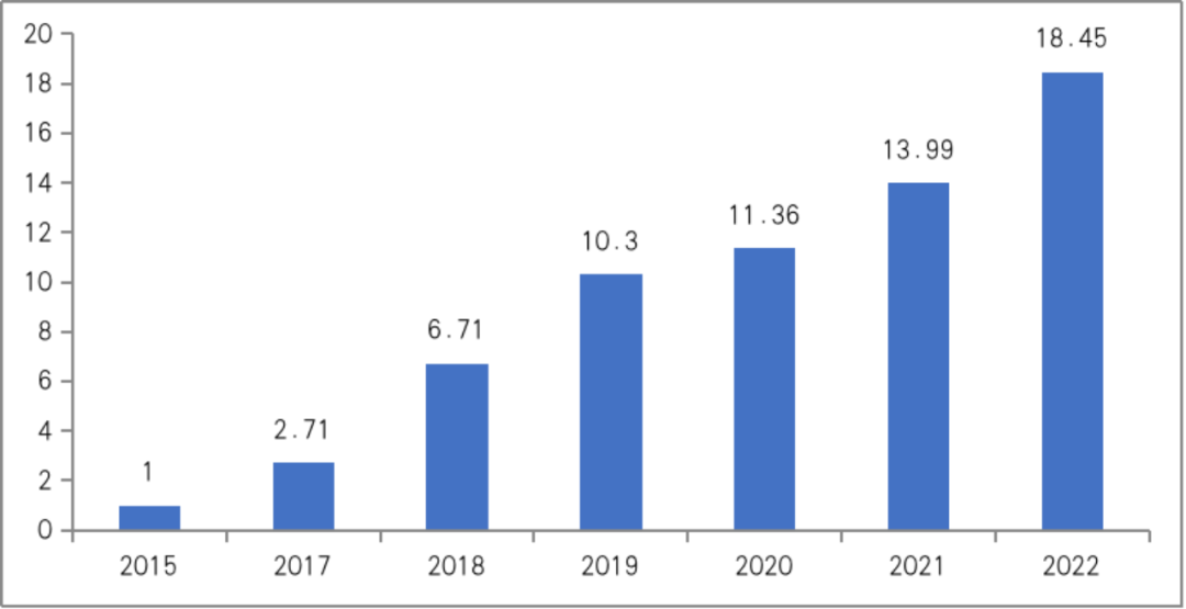 2015-2022年我国移动物联网连接数(单位：亿)