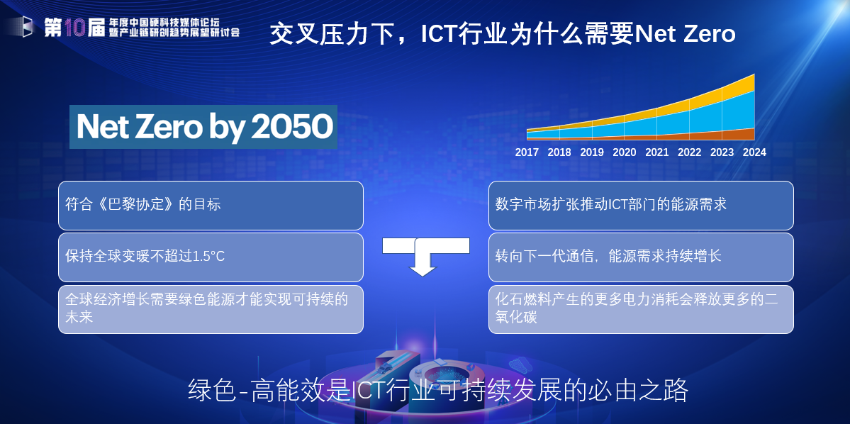  ICT行业正带头实践双碳战略