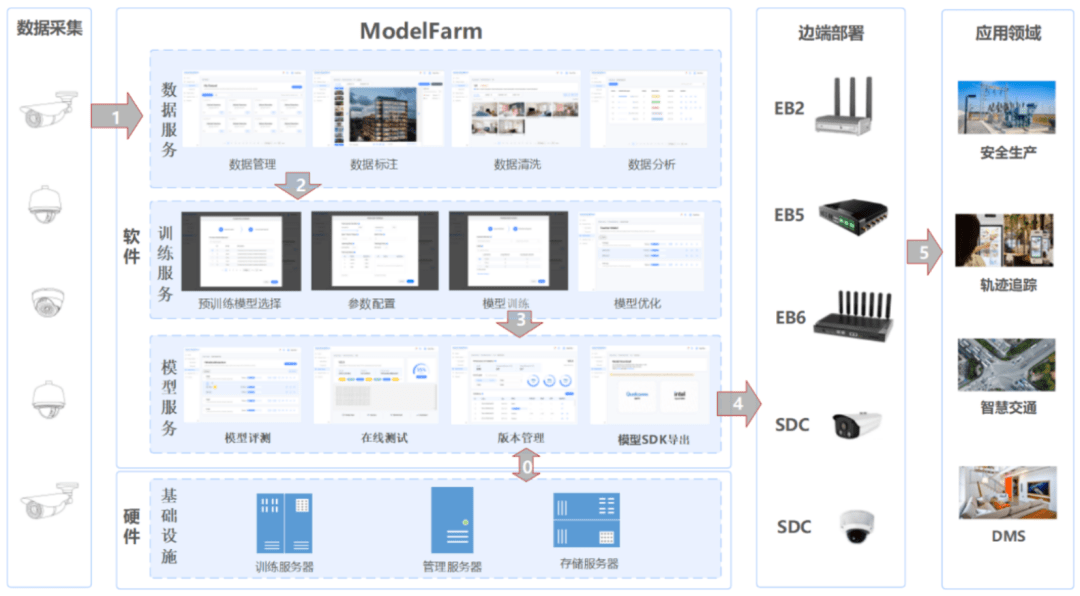 创通联达ModelFarm平台架构图