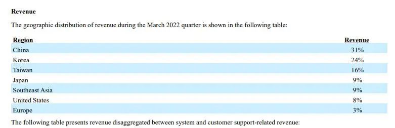 2022年Q1泛林的收入地域分布，中国占比31%