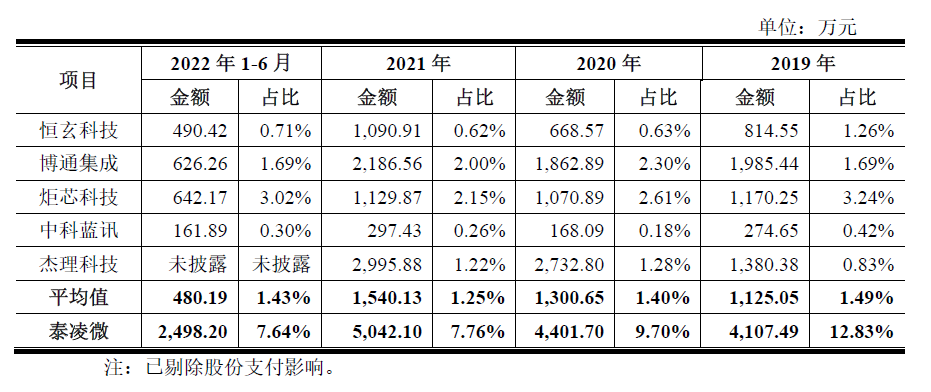 物联网芯片厂商泰凌微科创板IPO暂缓审议！背后2大原因追踪