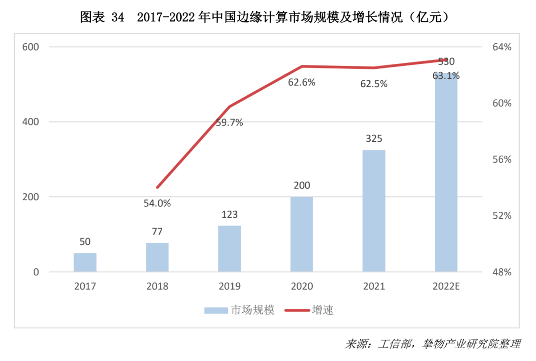 2017-2022中国边缘计算市场规模及增长情况