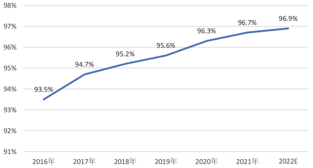 2016-2022年国产物联网操作系统市场规模占比走势