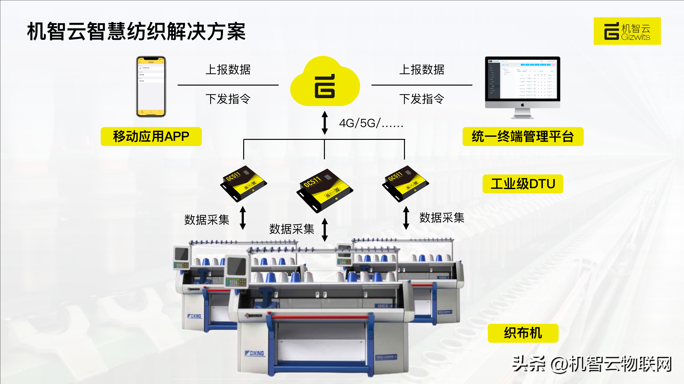 机智云纺织行业智能化解决方案