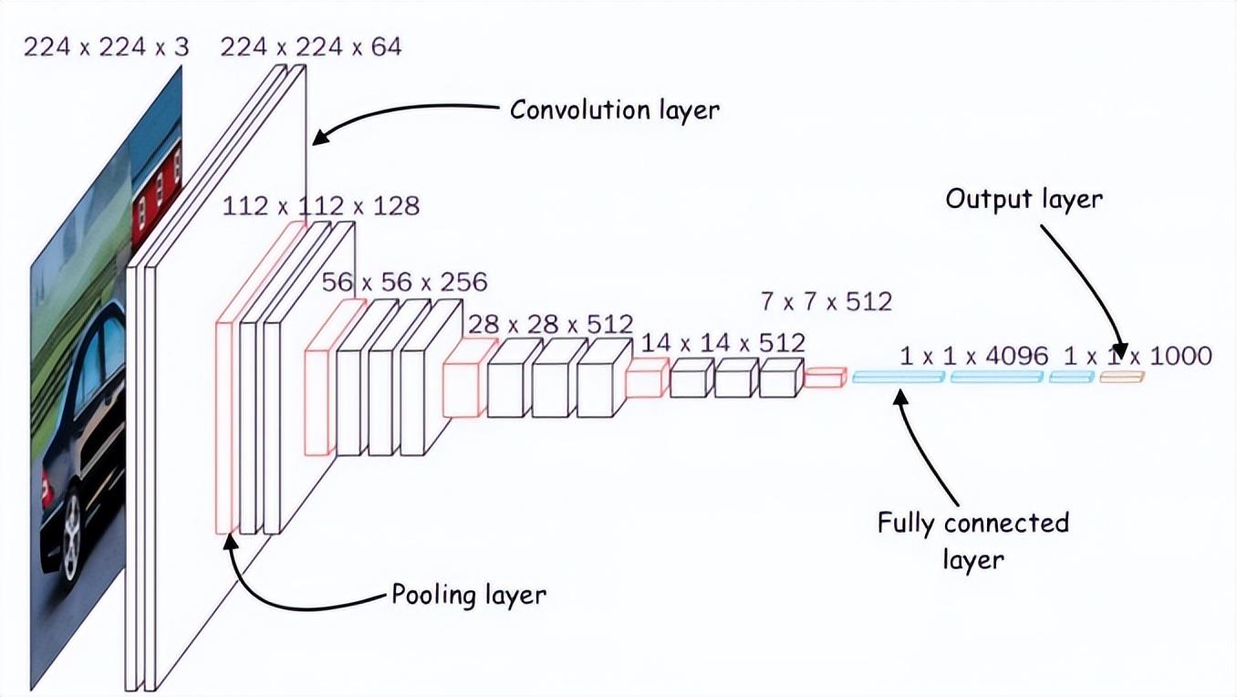 卷积神经网络(CNN)的架构 卷积神经网络(CNN)的架构