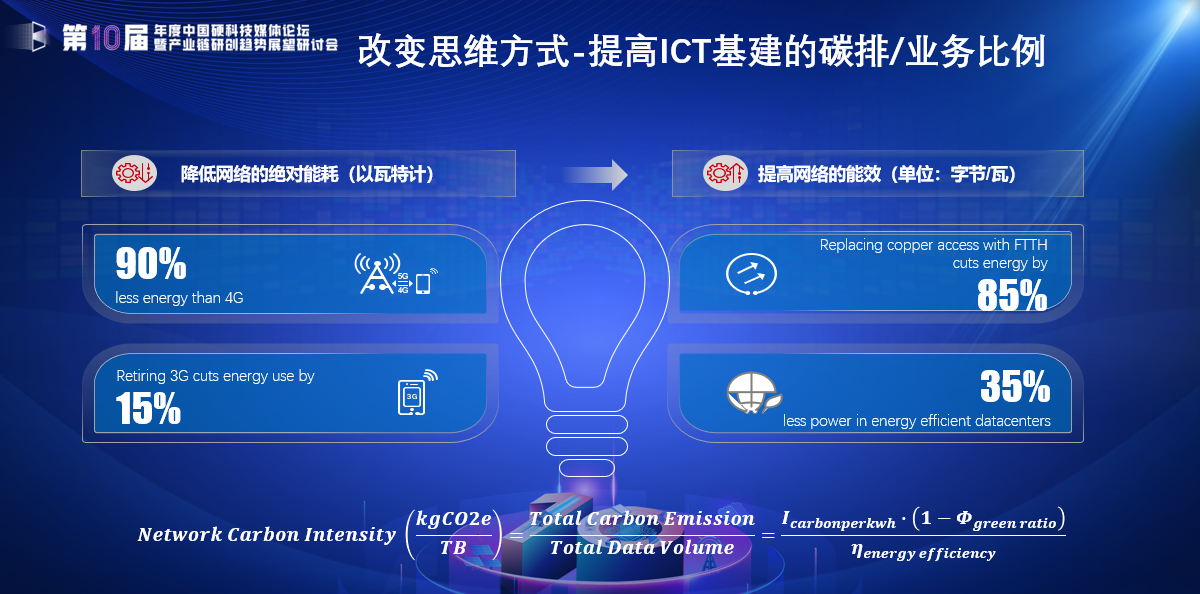 Informa Tech和华为共同研究提出的网络碳指数公式