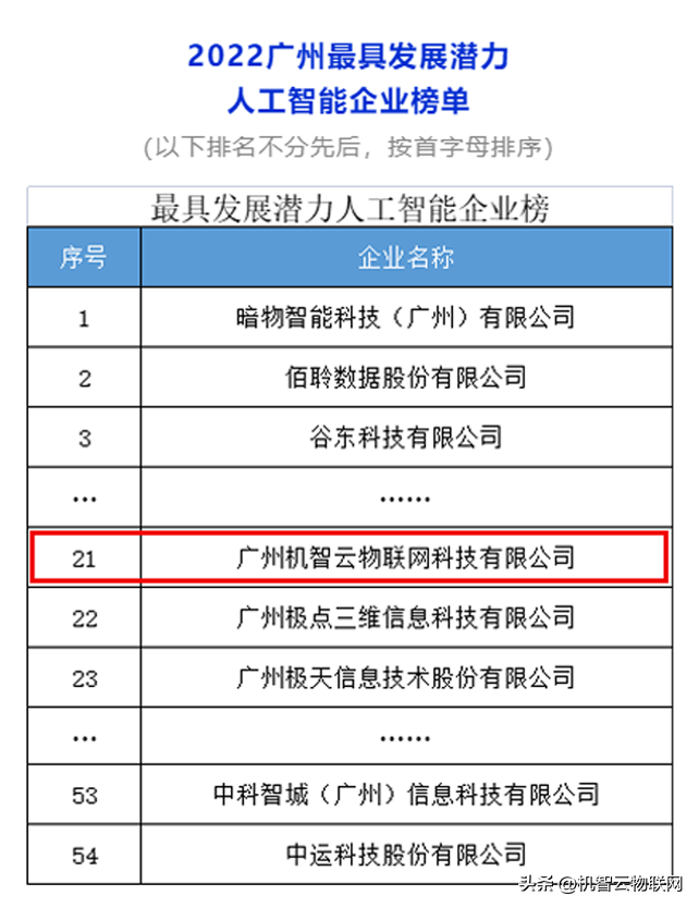 机智云物联网入选“2022广州最具发展潜力人工智能企业”