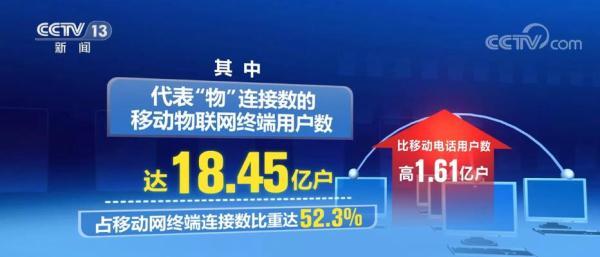 多网协同物联网发展格局初步形成 5G已覆盖全部县城城区 多网协同物联网发展格局初步形成 5G已覆盖全部县城城区