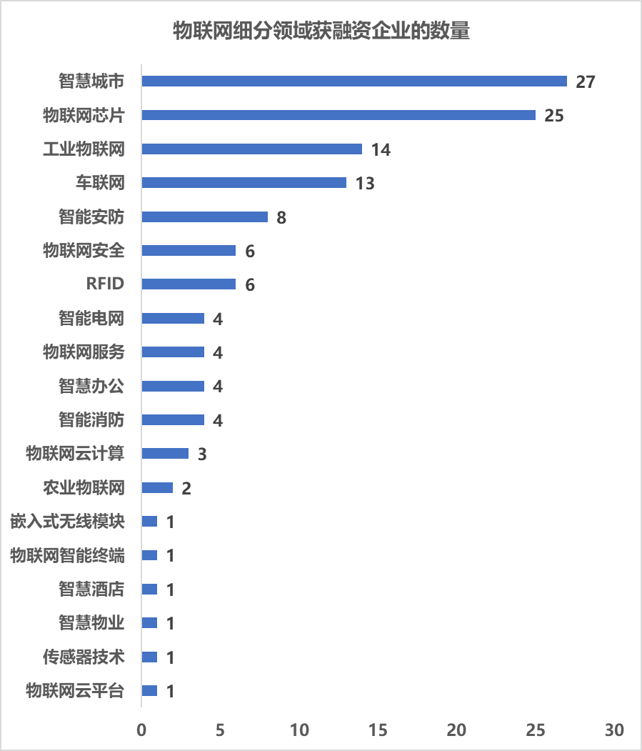 2022年物联网细分领域获得融资企业的数量