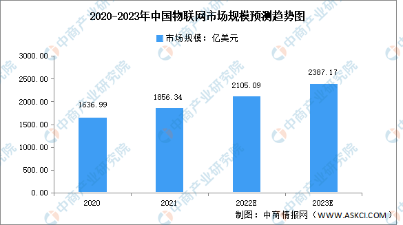 2020-2023年中国物联网市场规模预测趋势图