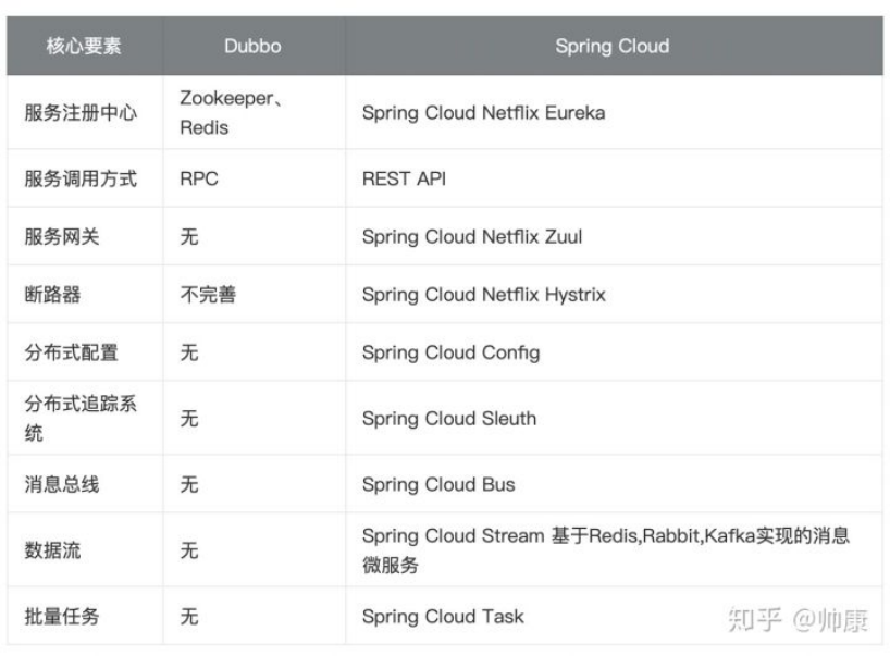 Spring Cloud与Dubbo功能对比