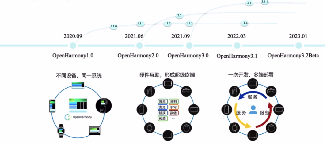 OpenHarmony在产业的应用