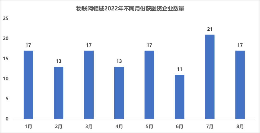 2022年物联网领域不同月份获得融资企业的数量