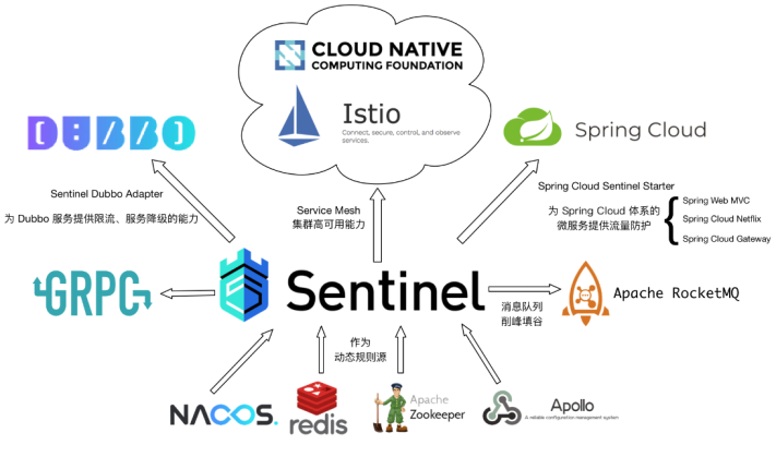 Sentinel 的开源生态