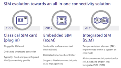 2030年全球物联网应用eSIM市场存量将达47.12亿