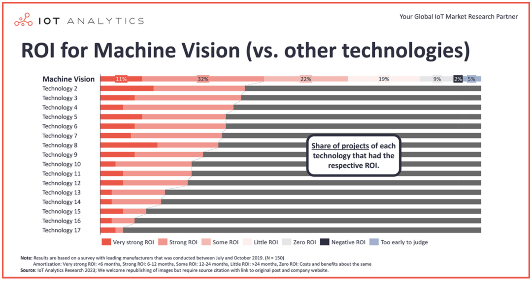 IoT Analytics最新报告：7大机器视觉应用即将到来！