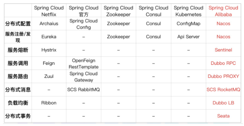 与spring cloud相关组件对比