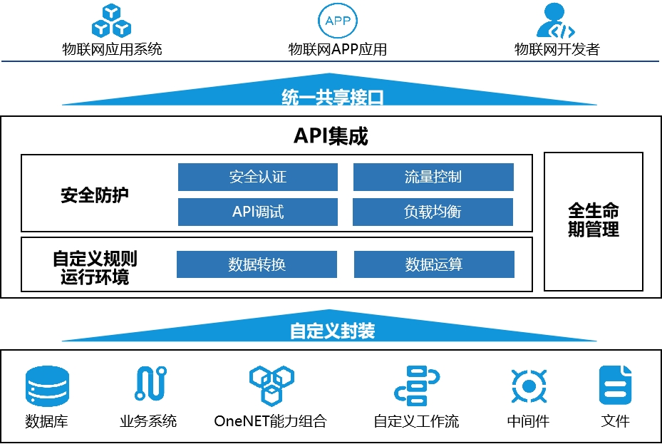 OneNET城市物联网平台产品能力解析——数字集成能力