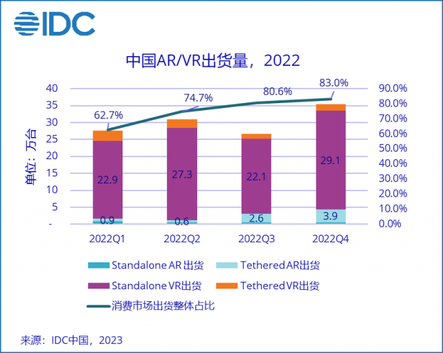 IDC：2022年全年中国VR一体机首破年出货量100万台大关