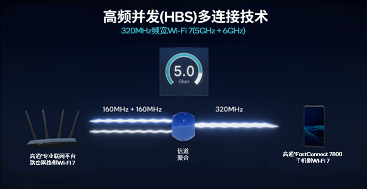 高通在MWC巴塞罗那展示领先的Wi-Fi 7发展势头 高通在MWC巴塞罗那展示领先的Wi-Fi 7发展势头