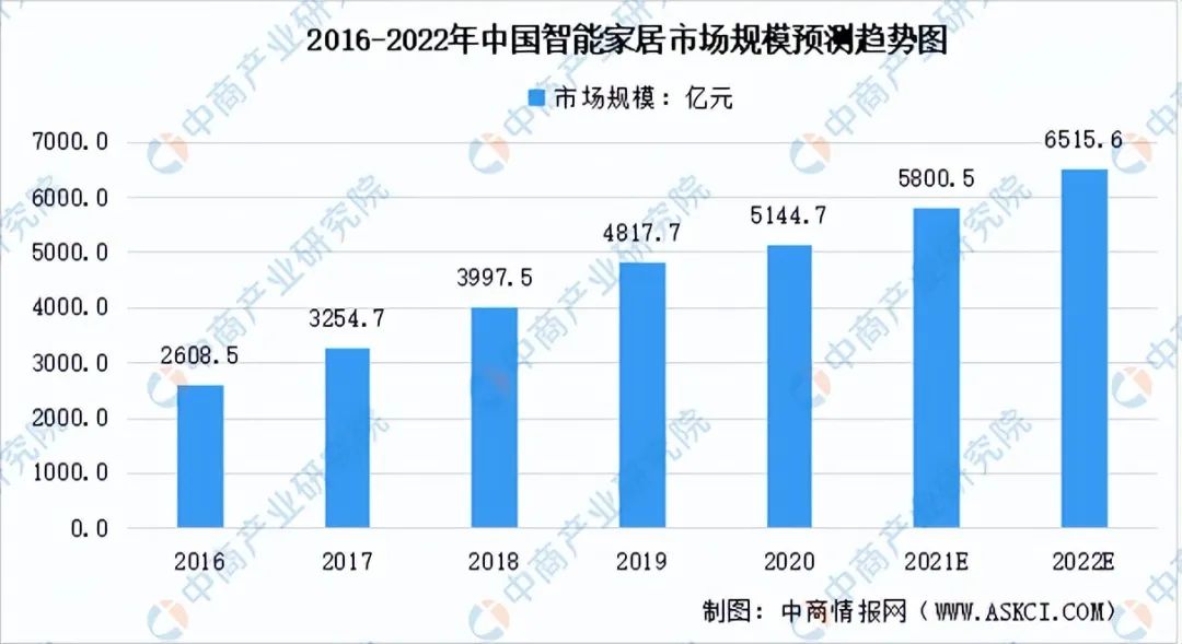 2016-2022年我国智能家居市场规模预测趋势图