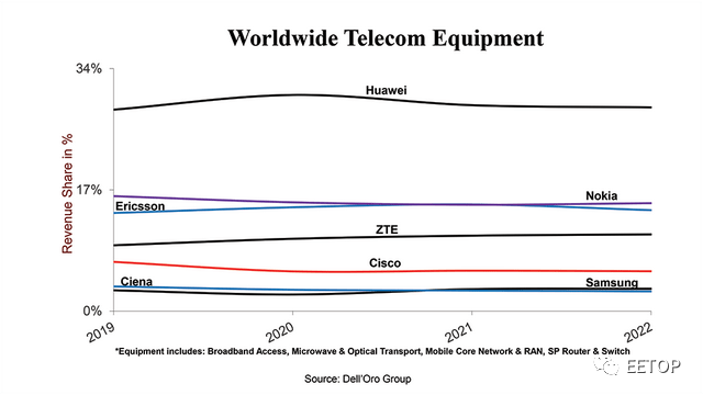 2022全球电信设备厂商排行榜单出炉 全球市场华为继续高居榜首