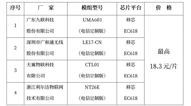 中国电信公布了2023年第一期定制版Cat.1模组招募结果