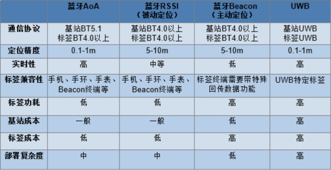 如何撬动近千亿的高精度室内定位市场？蓝牙AoA、UWB统统不是答案