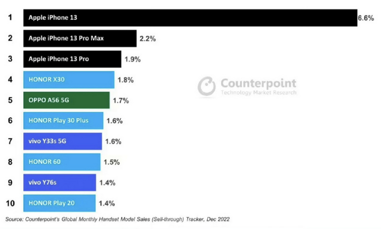 iPhone13成2022年中国最畅销手机,iPhone折旧率仅为安卓一半 iPhone13成2022年中国最畅销手机,iPhone折旧率仅为安卓一半