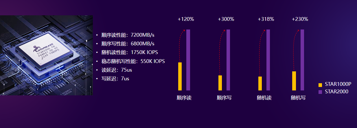 忆芯科技STAR2000主控芯片的性能提升