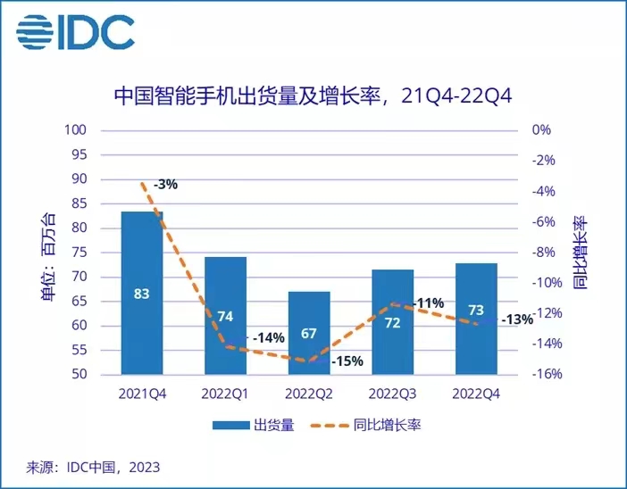 中国智能手机市场出货量及增长率