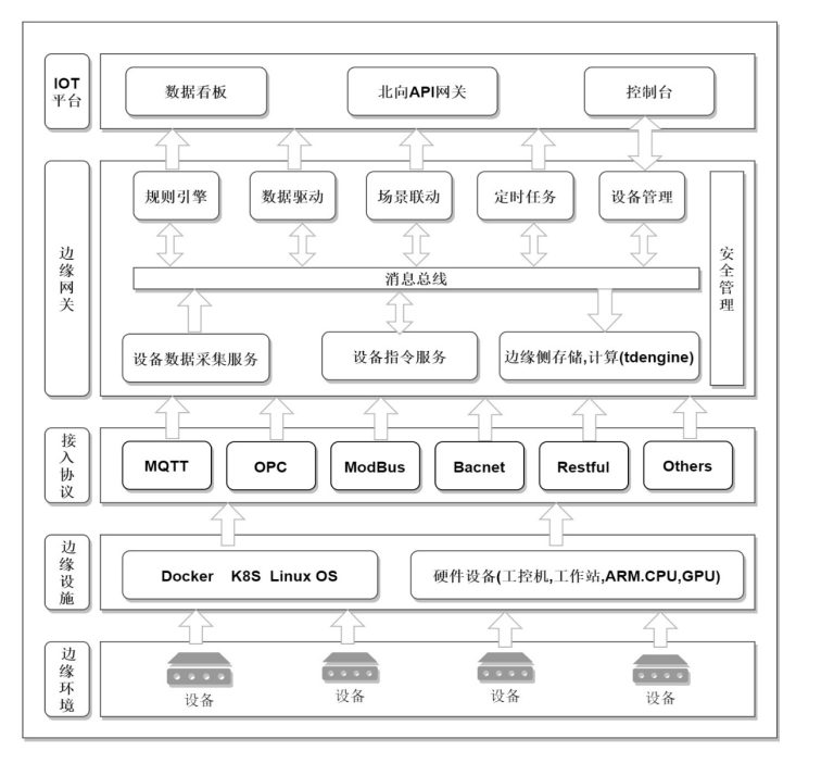 一个服务器存储上亿数据，TDengine 在北京智能建筑边缘存储的应用